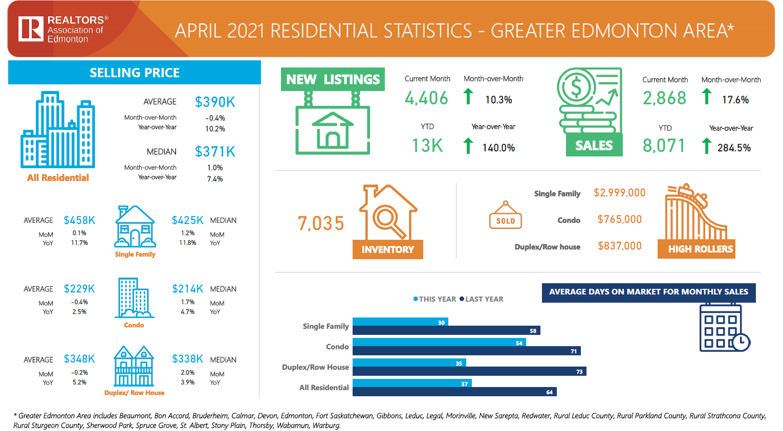 edmonton housing market stats for april of 2021